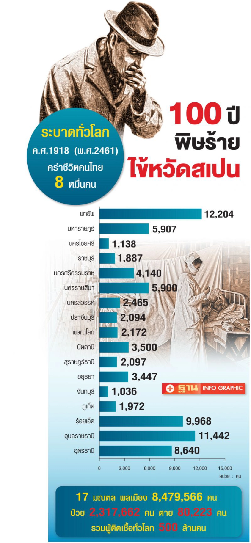 จากพิษ ‘ไข้หวัดสเปน’  คร่า 8 หมื่นชีวิตคนไทย  สู่ไวรัสโควิด-19