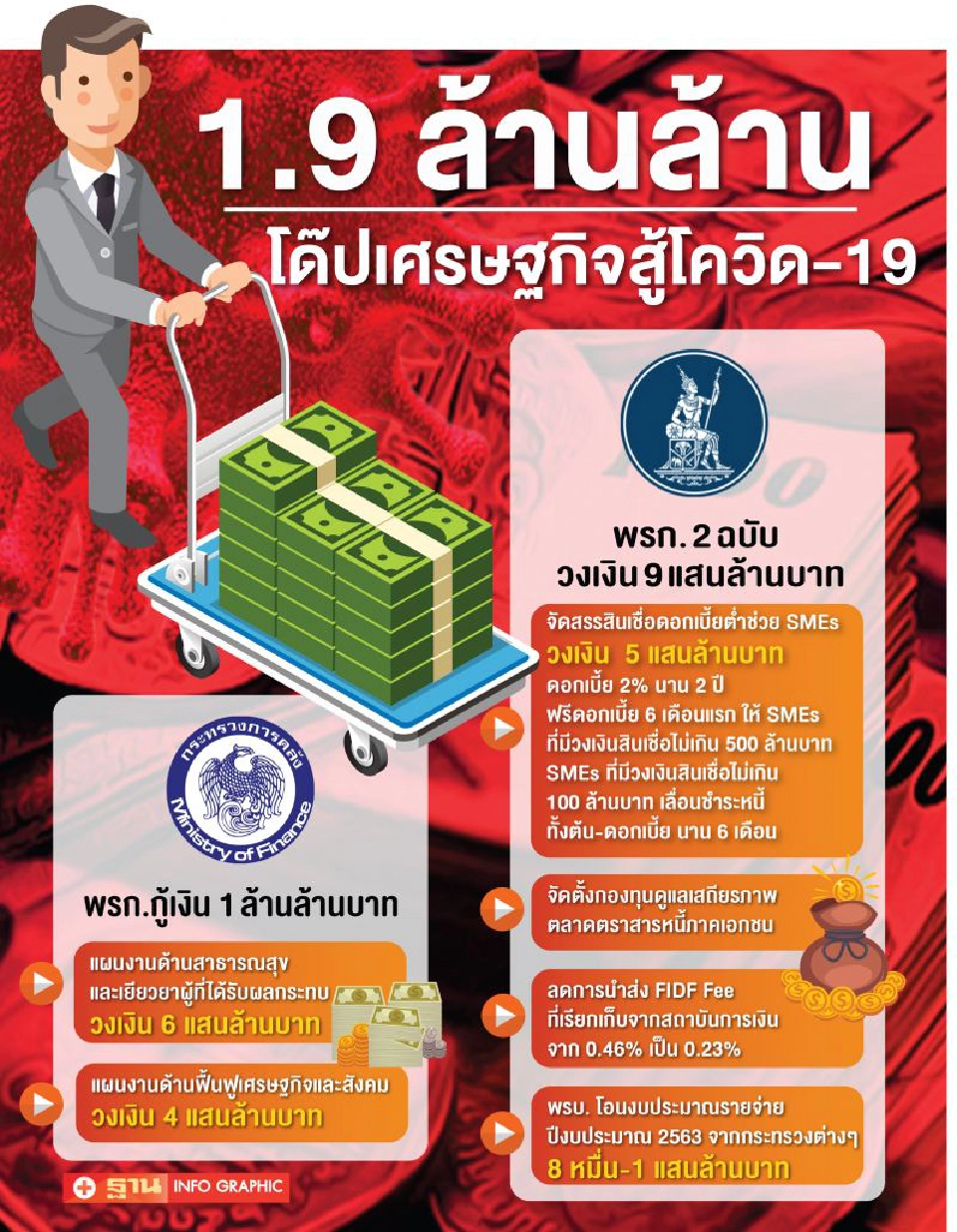 ต้านสึนามิโควิด รัฐจัดหนัก1.9 ล้านล้านกู้เศรษฐกิจ