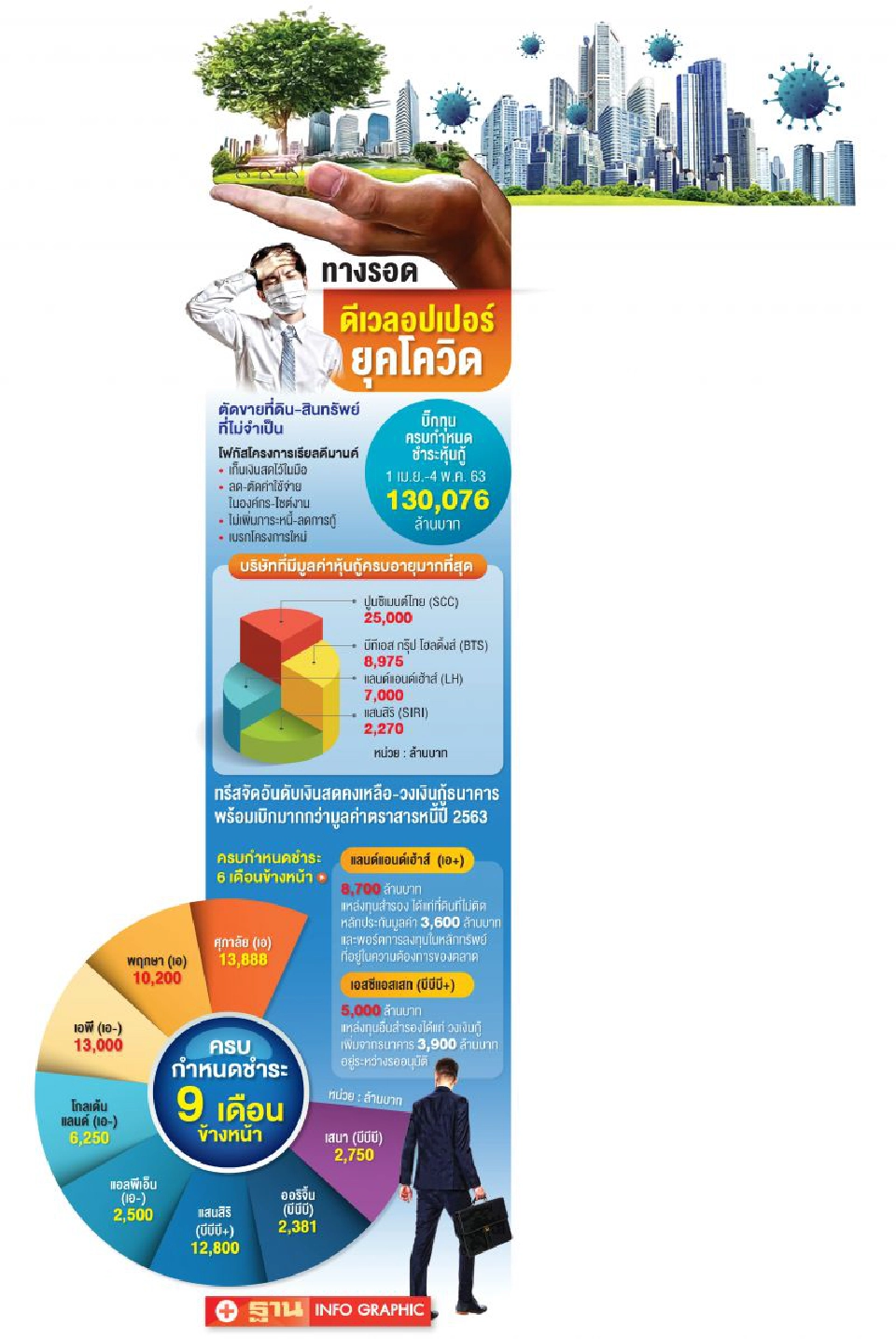 บิ๊กอสังหาฯ โต้สมรภูมิไวรัส  ยันธุรกิจยังรับมือได้   