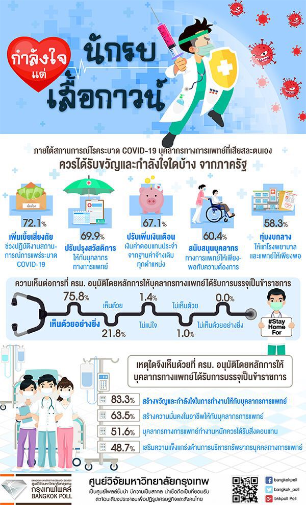 กรุงเทพโพลล์เผยปชช.75% เห็นด้วยบรรจุบุคลากรแพทย์เป็นข้าราชการ