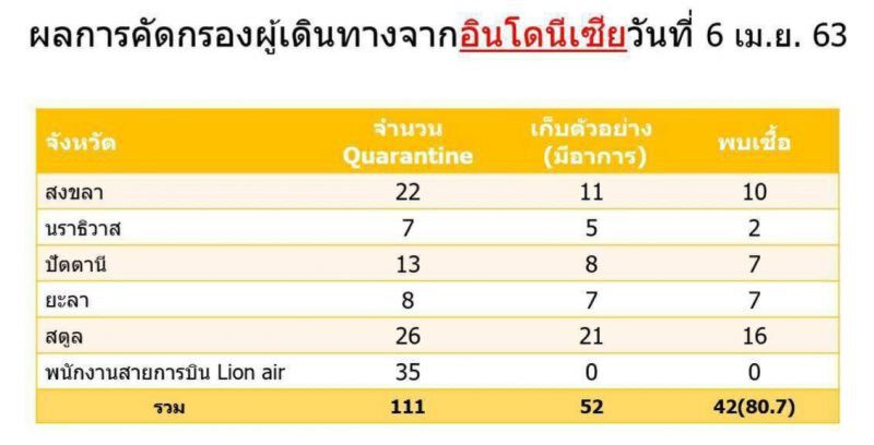 อึ้ง 42คนไทย กลับจากอินโดฯติดโควิด