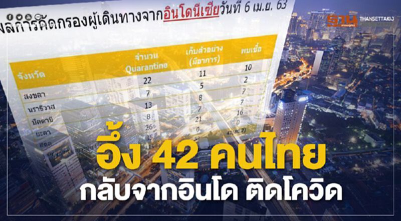 อึ้ง 42คนไทย กลับจากอินโดฯติดโควิด อึ้ง 42คนไทย กลับจากอินโดฯติดโควิด