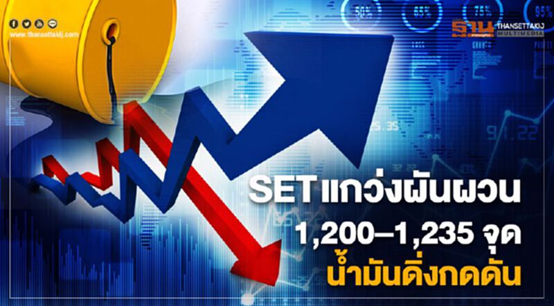 SET แกว่งผันผวน 1,200–1,235 จุด น้ำมันดิ่งกดดัน SET แกว่งผันผวน 1,200–1,235 จุด น้ำมันดิ่งกดดัน