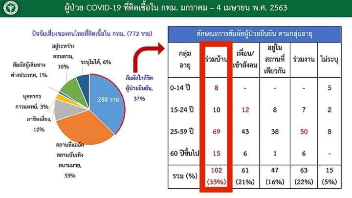 “หมอมนูญ” กำชับเว้นระยะห่างคนในบ้าน ลดติดเชื้อโควิด