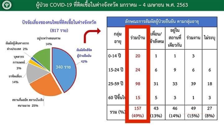 “หมอมนูญ” กำชับเว้นระยะห่างคนในบ้าน ลดติดเชื้อโควิด