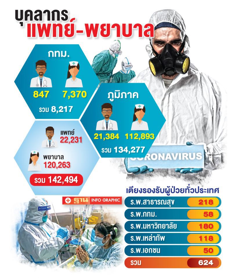 วิกฤติ? แพทย์-เตียง ICU ไม่พอรับผู้ป่วยโควิด