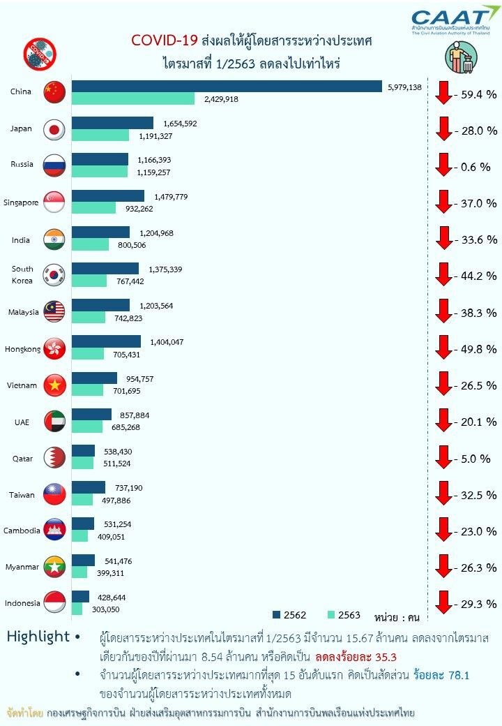 Q1ผู้โดยสารอินเตอร์หด35.3%จีนติดลบสูงสุด