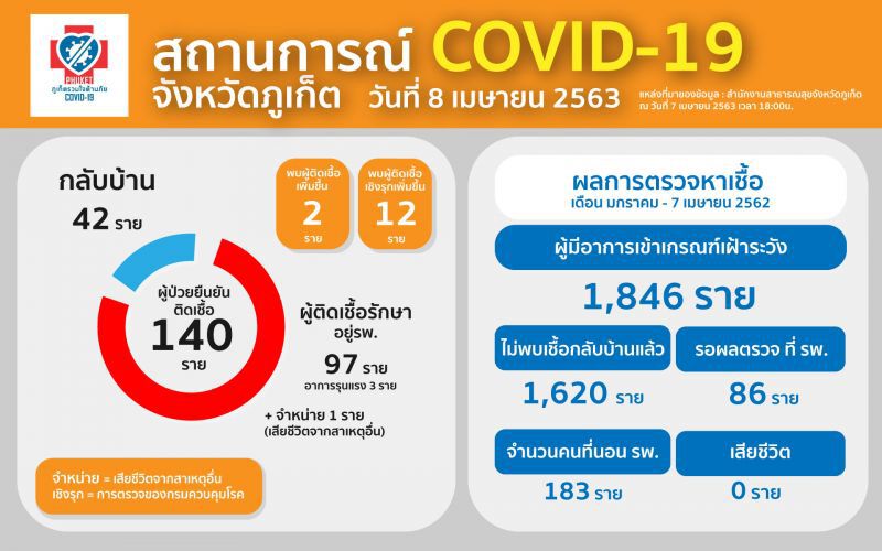 ภูเก็ตกระชับพื้นที่เดินหน้า”ปิดล้อมทุกตำบล”