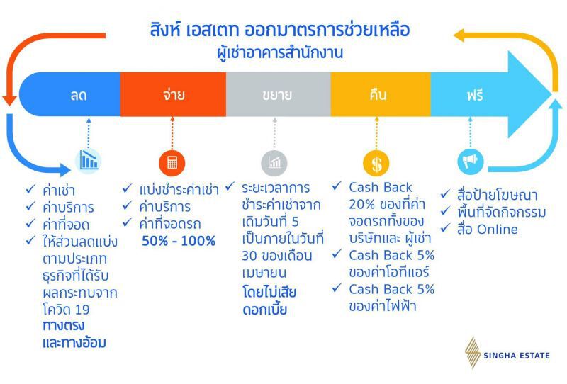 S ให้ส่วนลด-แบ่งจ่ายค่าเช่า ทุกโครงการ