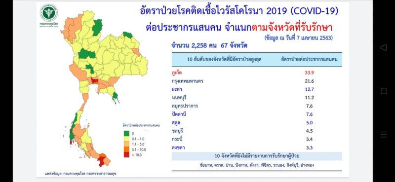 ชู ภูเก็ตโมเดล เตรียมรับ กลุ่มใหญ่ จากเมืองนอก