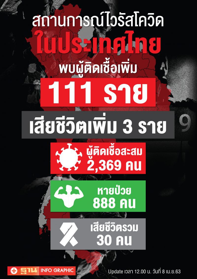 สถานการณ์ไวรัสโควิด ในประเทศไทย ข้อมูลวันที่ 8 เมษายน 2563
