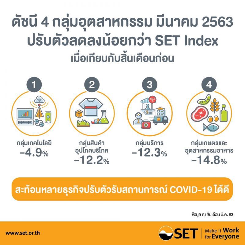 พิษโควิด มาร์เก็ตแคปหุ้นไทยวูบ 27.7%