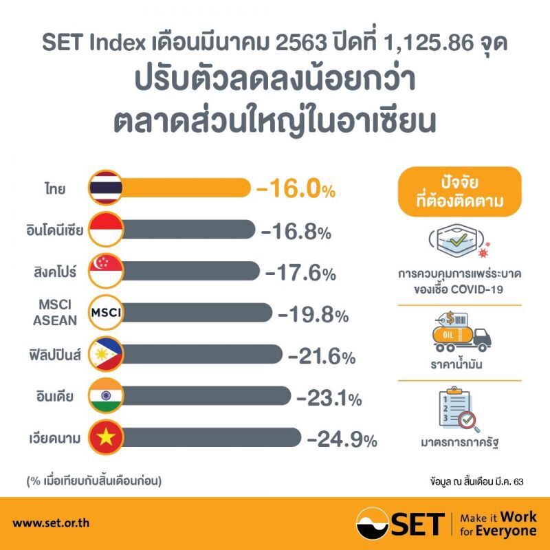พิษโควิด มาร์เก็ตแคปหุ้นไทยวูบ 27.7%