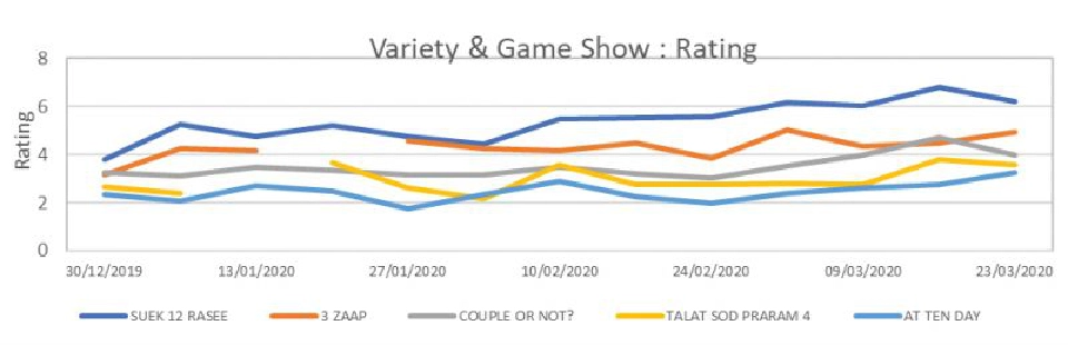 วิกฤติโควิด ดันเรตติ้งทีวีเสาร์อาทิตย์ สูงสุดในรอบปี 
