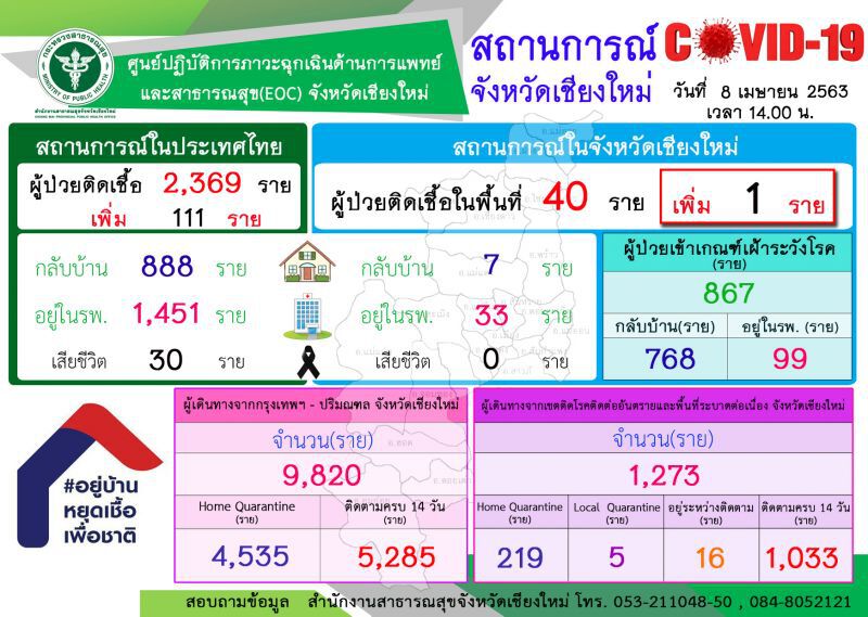 เชียงใหม่ พบผู้ติดเชื้อเพิ่ม 1 ราย