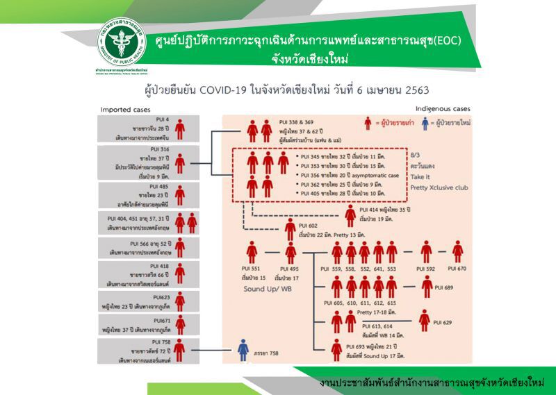 เชียงใหม่ พบผู้ติดเชื้อเพิ่ม 1 ราย
