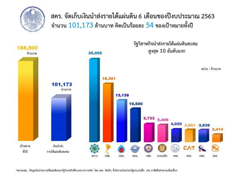 สคร.แจงรายงานรัฐวิสาหกิจ 6 เดือน เกินครึ่งทางแล้ว 