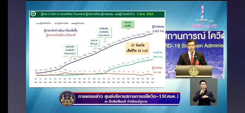 ด่วน ติดเชื้อโควิดเพิ่ม 54 ราย รวม 2,423 ราย เสียชีวิตเพิ่ม 2 รวม 32 ราย