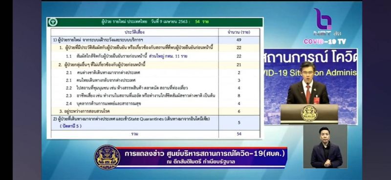 ด่วน ติดเชื้อโควิดเพิ่ม 54 ราย รวม 2,423 ราย เสียชีวิตเพิ่ม 2 รวม 32 ราย