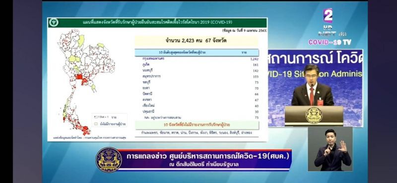 ด่วน ติดเชื้อโควิดเพิ่ม 54 ราย รวม 2,423 ราย เสียชีวิตเพิ่ม 2 รวม 32 ราย