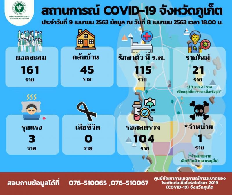 ภูเก็ตพบผู้ติดเชื้อโควิด-19 เพิ่ม 21 ราย ผลจากตรวจหาเชื้อเชิงรุก