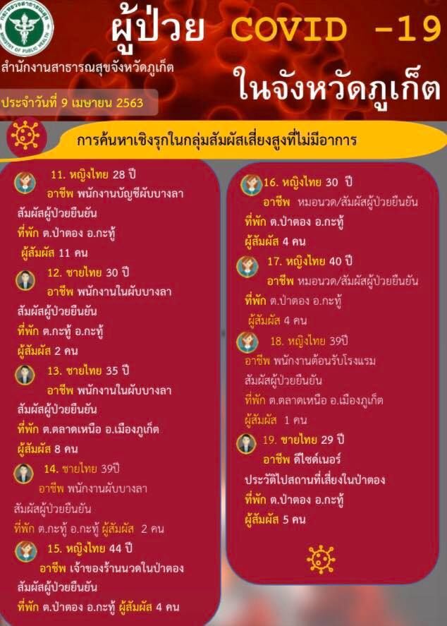 ภูเก็ตพบผู้ติดเชื้อโควิด-19 เพิ่ม 21 ราย ผลจากตรวจหาเชื้อเชิงรุก