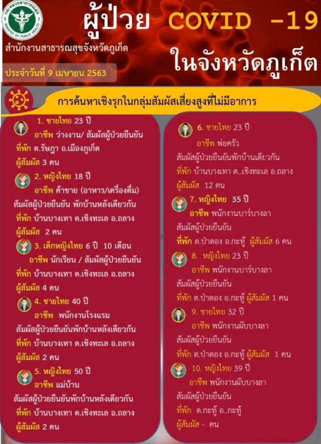 ภูเก็ตพบผู้ติดเชื้อโควิด-19 เพิ่ม 21 ราย ผลจากตรวจหาเชื้อเชิงรุก