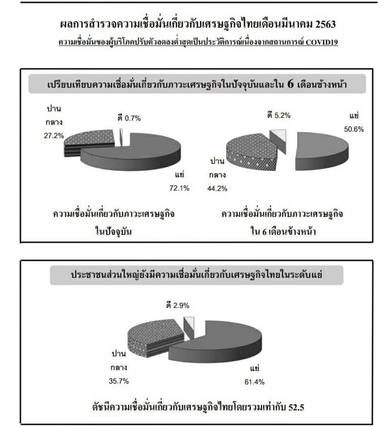 ดัชนีเชื่อมั่นมีนาคม  ต่ำสุดรอบ 21 ปี