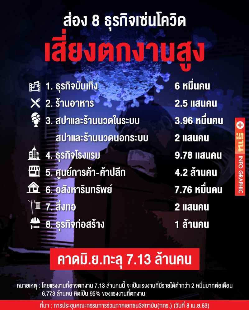 ผวา! 8 อาชีพเสี่ยง ตกงาน 7.13 ล้านคน