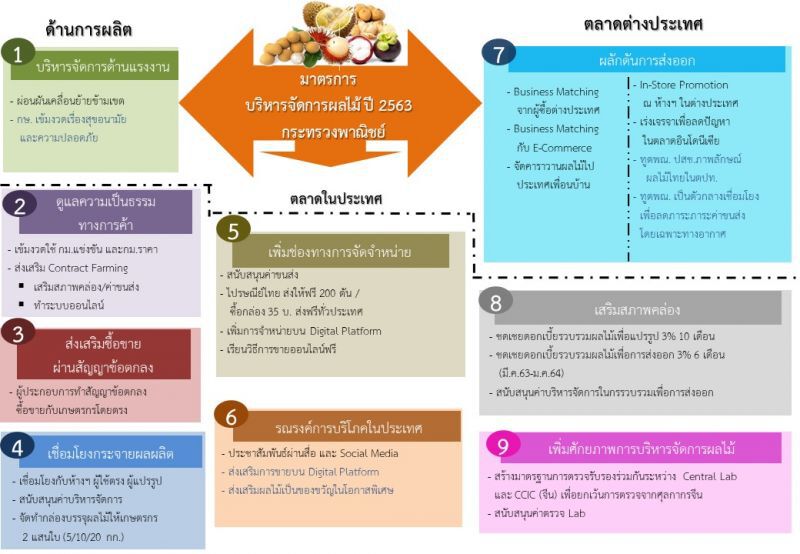 5 มาตรการด่วนดูแลผลไม้ออกสู่ตลาด
