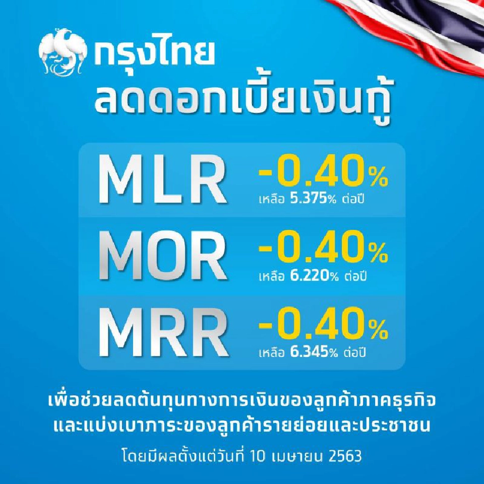 กรุงไทยลด ดบ.เงินกู้ทุกประเภทลง 0.40%ต่อปี