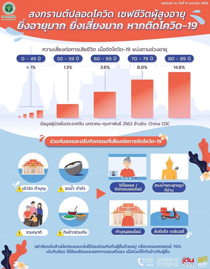 กรมควบคุมโรคย้ำผู้สูงอายุ 80 ปี อัตราติดเชื้อสูงสุด