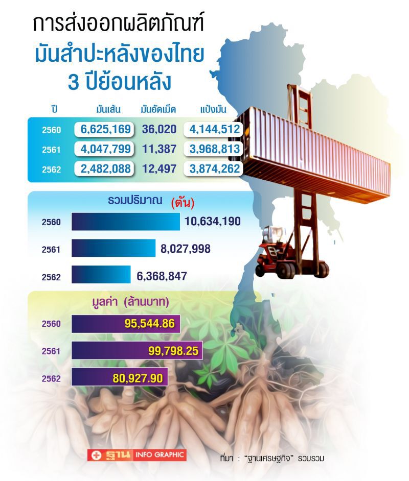 4 สมาคมค้ามันต้าน พรบ.แบ่งปันผลประโยชน์ หวั่นคู่แข่งฟ้อง WTO