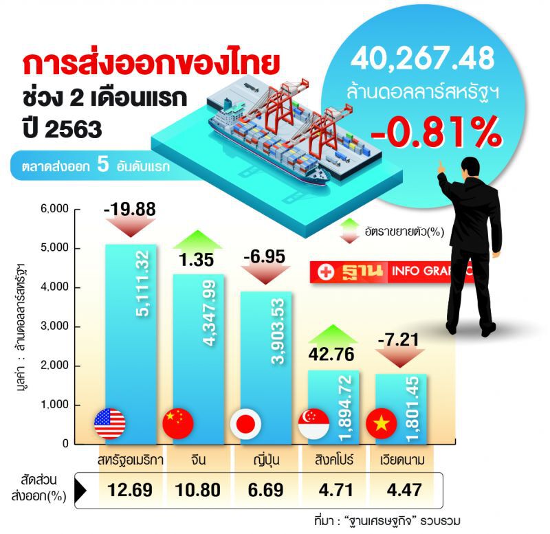 สภาหอฯกังวลโควิดกลายพันธุ์  ศก.กู่ไม่กลับจี้อัดงบก้อนโตช่วย