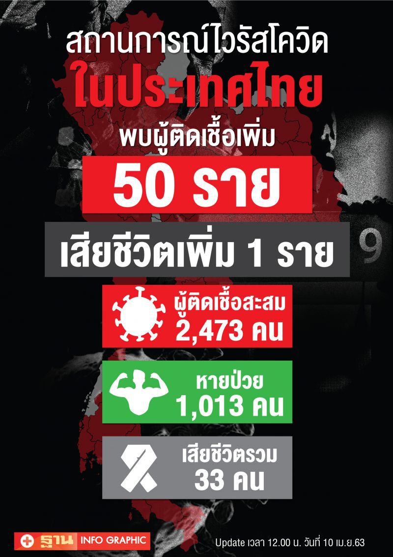 ด่วน ติดเชื้อโควิดเพิ่ม 50 ราย รวม 2,473 ราย เสียชีวิตเพิ่ม 1 ราย  รวม 33 ราย