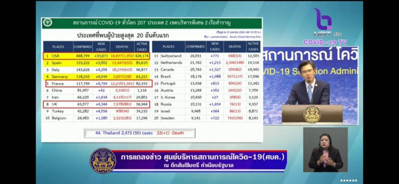 ติดเชื้อโควิด ไทยอันดับ44ของโลก มี 9 จังหวัดยังไร้คนป่วย 