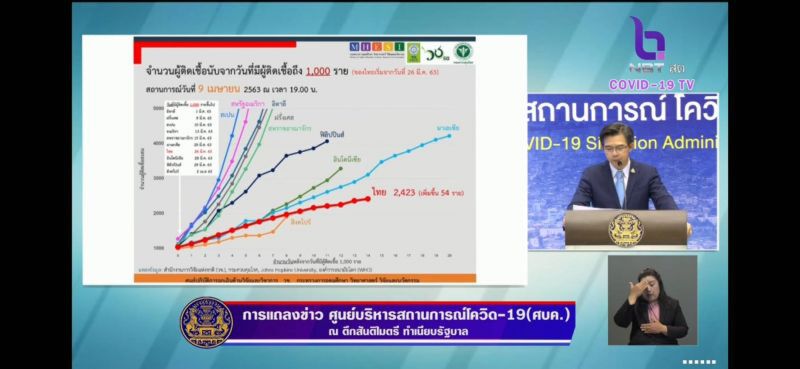 ติดเชื้อโควิด ไทยอันดับ44ของโลก มี 9 จังหวัดยังไร้คนป่วย 