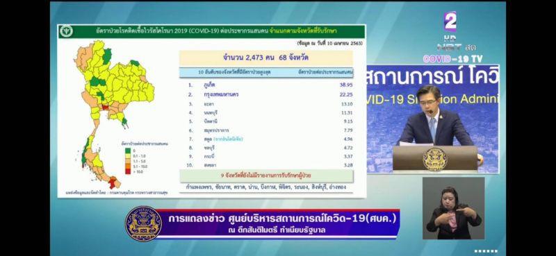ติดเชื้อโควิด ไทยอันดับ44ของโลก มี 9 จังหวัดยังไร้คนป่วย 