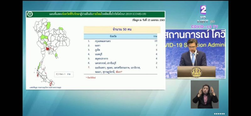 ติดเชื้อโควิด ไทยอันดับ44ของโลก มี 9 จังหวัดยังไร้คนป่วย 