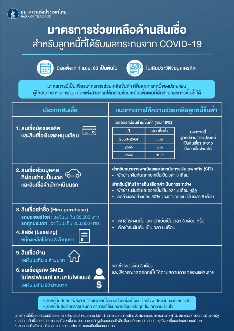 เช็ก!มาตรการช่วยเหลือลูกหนี้ของทุกสถาบันการเงิน ได้ที่นี่ 