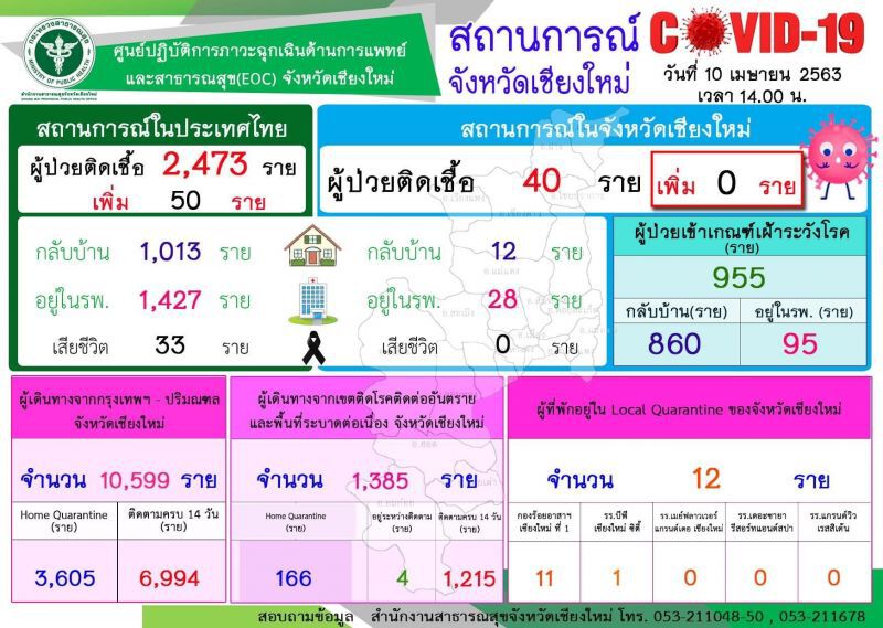 “เชียงใหม่”รักษาผู้ป่วยโควิด-19 หายเพิ่มอีก 3 ราย