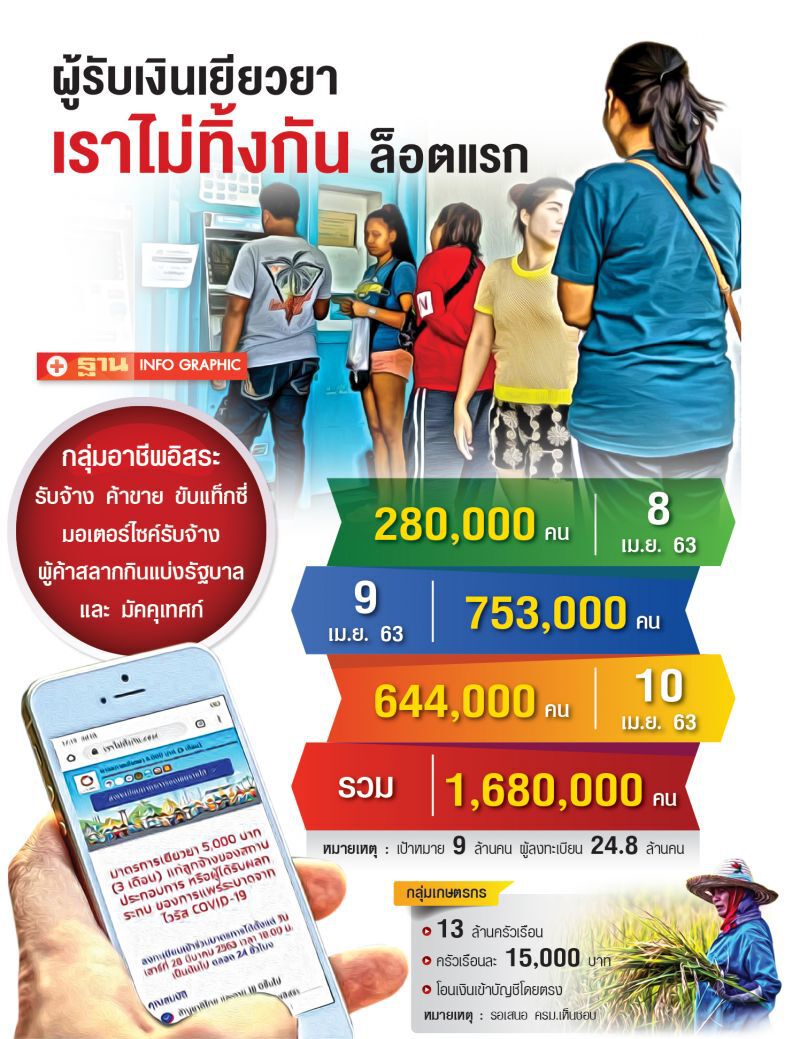 เงิน‘เยียวยา’โควิด ต่อลมหายใจ อาชีพอิสระ-เกษตรกร