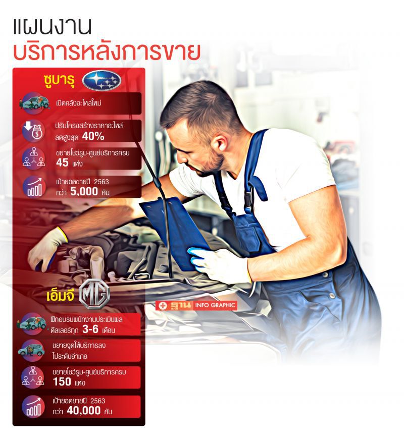 ซูบารุ-เอ็มจี ปรับหลังบ้านรอตลาดฟื้น