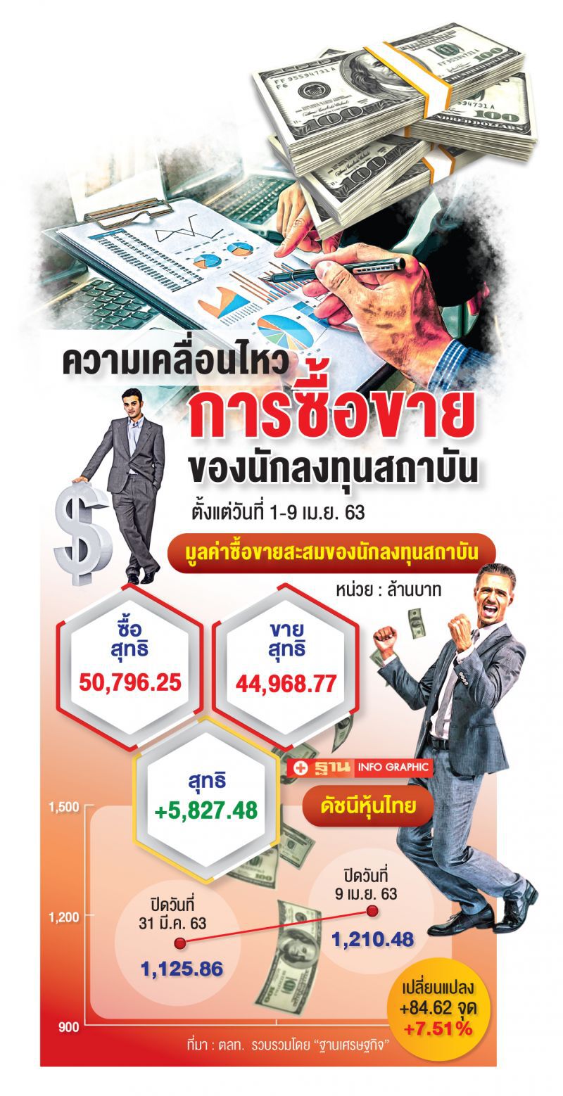 SSF แผลงฤทธิ์ ดันหุ้นขึ้นเฉียด8%