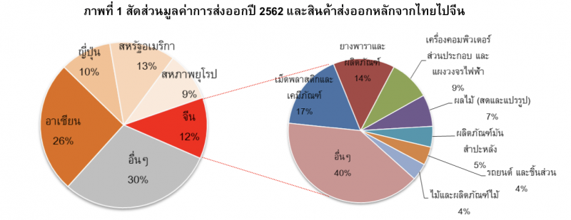 45 บจ.ไทยได้อานิสงส์เมื่อจีนเดินหน้าต่อหลังโควิดคลี่คลาย