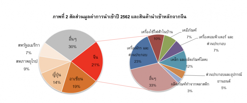 45 บจ.ไทยได้อานิสงส์เมื่อจีนเดินหน้าต่อหลังโควิดคลี่คลาย