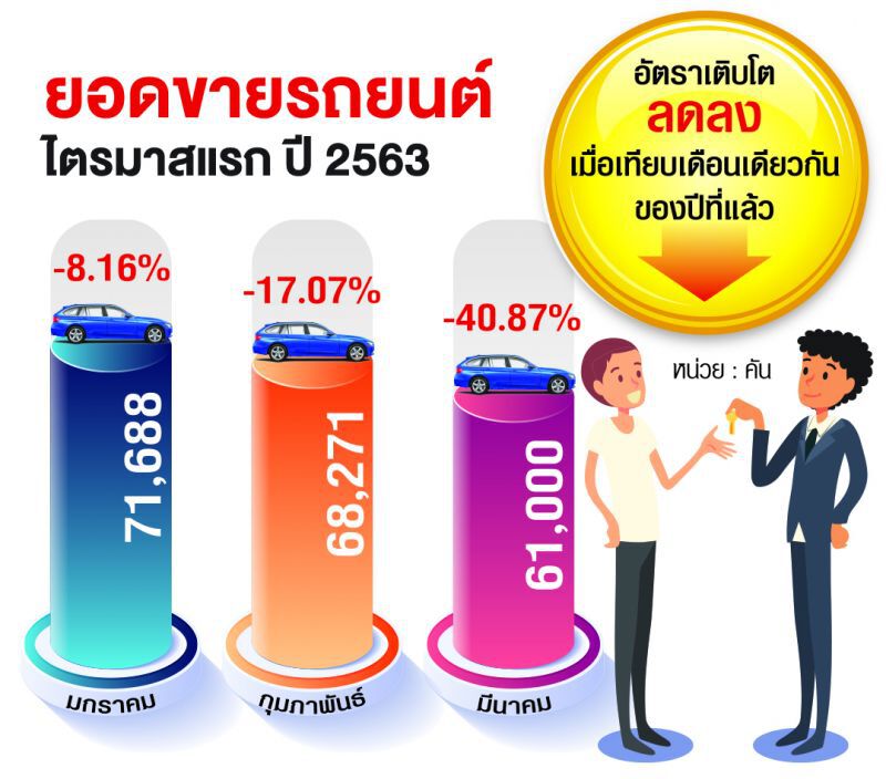 ตลาดรถยนต์ซึม ไตรมาสแรกร่วง 24%
