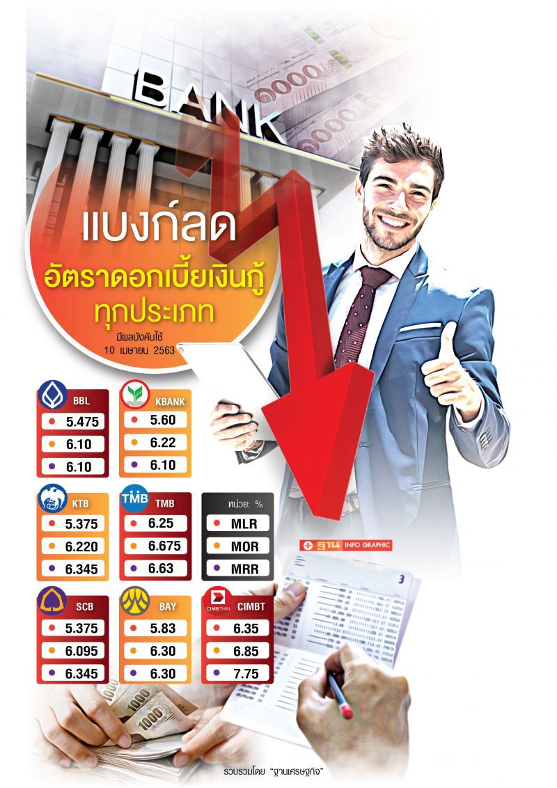 เปิดเงื่อนไขสินเชื่อดอกเบี้ยต่ำช่วยลูกหนี้SMEs