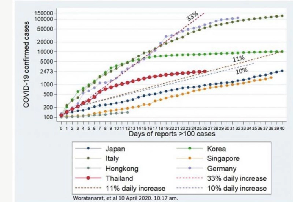  “หมอธีระ”คาดพ.ค. ไทยจบโควิด5พันคน รัฐผ่อนปรนกิจกรรมได้