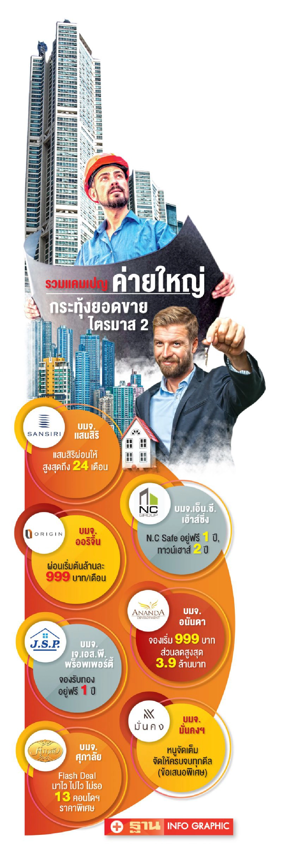 บิ๊กเนมดัมพ์ราคา"บ้าน-คอนโด" ราคา 3 ล้าน ตลาดยังต้องการสูง